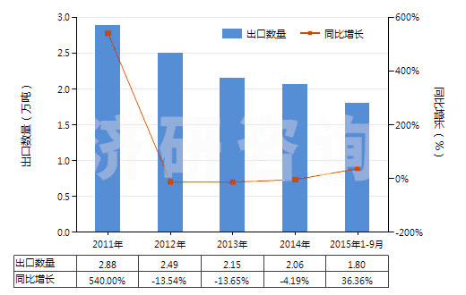2011-2015年9月中國(guó)乙烯-丙烯共聚物(乙丙橡膠)(丙烯單體單元的含量大于乙烯單體單元)(HS39023010)出口量及增速統(tǒng)計(jì)